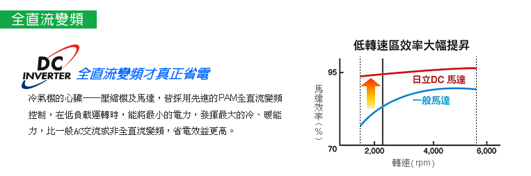 全直流變頻，採用先進PAM全直流變頻控制，比一般AC交流或非全直流變頻，省電效益更高。