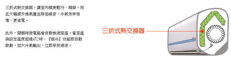 全新三折式熱交換器，結合新一代的斜流錐形風扇及特殊的新型風道，室內機更輕巧、精緻，且大幅提升進氣量並降低噪音，冷氣效率倍增、更省電。此外，開機時微電腦會自動檢測室溫，當室溫與設定溫度超過6℃時，『速冷』功能即自動啟動，加大冷氣輸出，立即享受清涼。