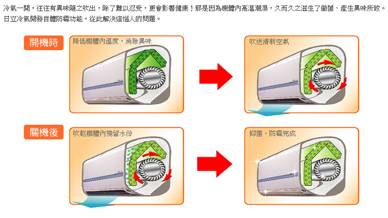 冷氣一開,往往有異味隨之吹出,除了難以忍受,更會影響健康!那是因為機體內高溫潮濕,久而久之滋生了黴菌、產生異味所致。日立冷氣首創自體防霉功能,從此解決這惱人的問題。