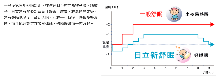 一般冷氣使用舒眠功能,往往睡到半夜容易被熱醒、踢被子。日立冷氣首創新智慧「舒眠」裝置,在溫度設定後,冷氣先降低溫度,幫助入眠,並在一小時後,慢慢微升溫度,而且風速設定在微風運轉,倍感舒適而一夜好眠。