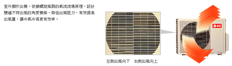 室外機吹出柵,依據螺旋風扇的氣流流場原理,設計雙邊不同出風的角度柵條,降低出風阻力,有效提高出風量,讓冷氣冷得更有效率。
