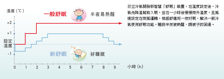 日立開發新智慧「舒眠」裝置，在溫度設定後，冷氣先降低溫度幫助入眠，並在一小時後慢慢微升溫度，而且風速設定在微風運轉，倍感舒適而一夜好眠，解決了一般冷氣使用舒眠功能，往往睡到半夜被熱醒、踢被子的困擾。