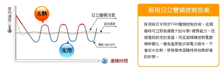 採用日立獨創的SD智慧管理,開機可立即發揮最大冷房/暖房能力,迅速達到設定的溫度,且能精準控制電壓頻率變化,避免溫度起伏與電力損失。