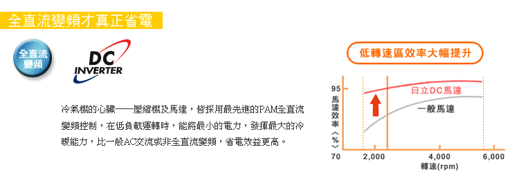 全直流變頻。冷氣的心臟--壓縮機及馬達，皆採用最先進的PAM全直流變頻控制，比一般AC交流或非全直流變頻，省電效益更高。