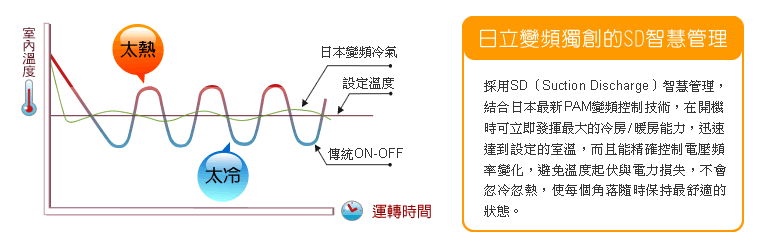 採用日立獨創的SD智慧管理，開機可立即發揮最大冷房/暖房能力，迅速達到設定的溫度，且能精準控制電壓頻率變化，避免溫度起伏與電力損失。
