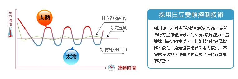 日立變頻獨創的SD智慧管理,開機可立即發揮最大冷房/暖房能力,迅速達到設定的溫度,且能精準控制電壓頻率變化,避免溫度起伏與電力損失。