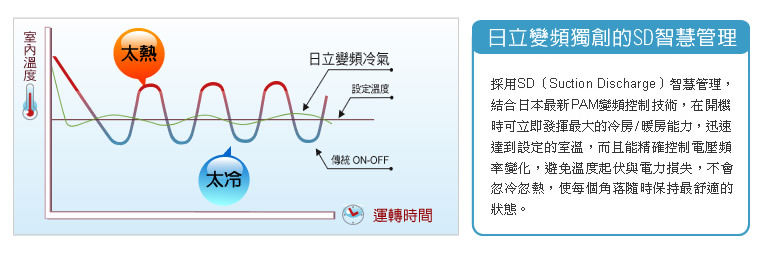日立變頻獨創的SD智慧管理，開機可立即發揮最大冷房/暖房能力，迅速達到設定的溫度，且能精準控制電壓頻率變化，避免溫度起伏與電力損失。