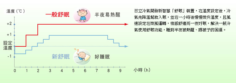 日立首創新智慧「舒眠」裝置,在溫度設定後,冷氣先降低溫度幫助入眠,並在一小時後慢慢微升溫度,而且風速設定在微風運轉,倍感舒適而一夜好眠,解決了一般冷氣使用舒眠功能,往往睡到半夜被熱醒、踢被子的困擾。