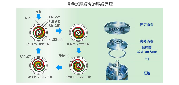 高效率省能源、零缺點零故障、震動小噪音低、體積小重量輕、壓縮原理