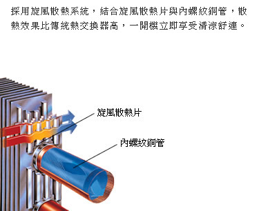 結合旋風散熱片(Super Slit-fin)及內螺紋銅管所組成的熱交換器，散熱效果比傳統熱交換器提高48%。