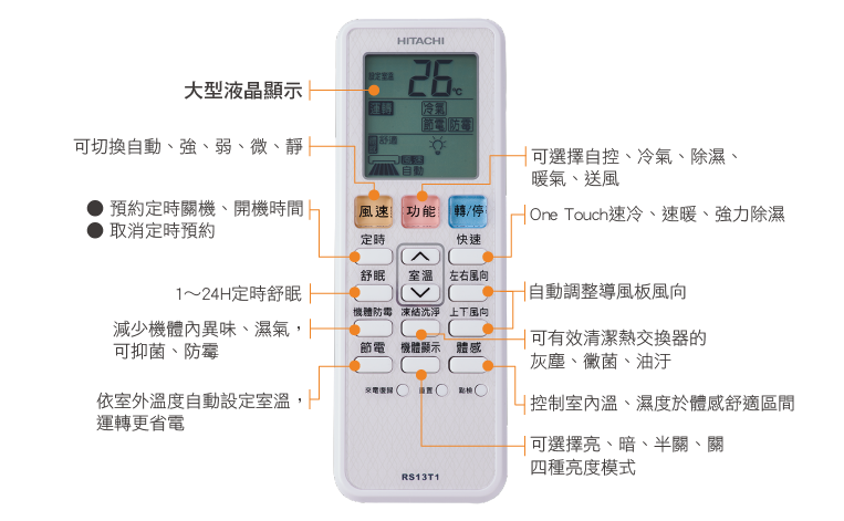 超大液晶顯示/舒眠/快速/除濕/定時設定功能/運轉切換/風速切換/上下風向/左右風向/自動風向....等功能設定，功能最齊全。